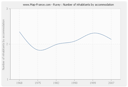 Rurey : Number of inhabitants by accommodation