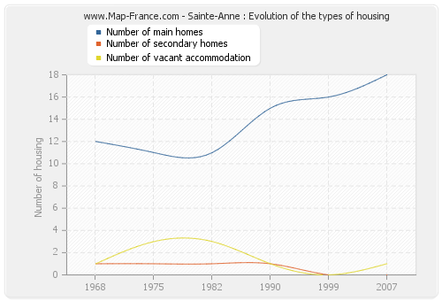 Sainte-Anne : Evolution of the types of housing