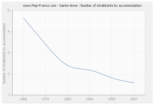 Sainte-Anne : Number of inhabitants by accommodation