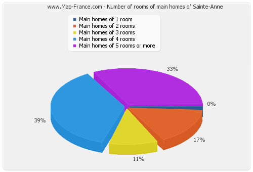 Number of rooms of main homes of Sainte-Anne