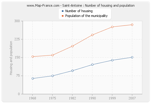 Saint-Antoine : Number of housing and population