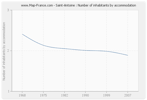 Saint-Antoine : Number of inhabitants by accommodation