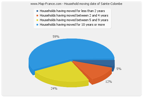 Household moving date of Sainte-Colombe