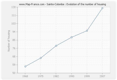 Sainte-Colombe : Evolution of the number of housing