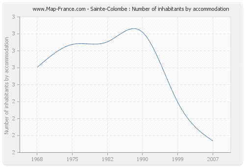 Sainte-Colombe : Number of inhabitants by accommodation