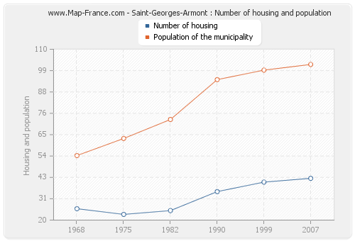 Saint-Georges-Armont : Number of housing and population