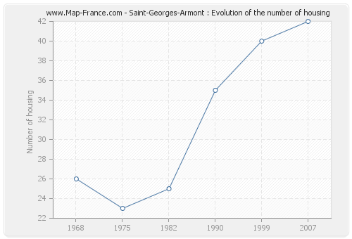 Saint-Georges-Armont : Evolution of the number of housing