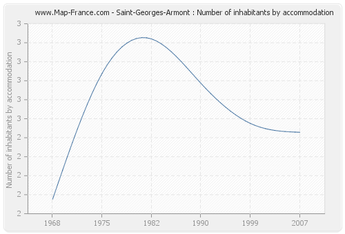 Saint-Georges-Armont : Number of inhabitants by accommodation