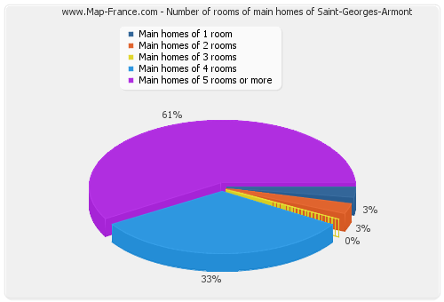 Number of rooms of main homes of Saint-Georges-Armont