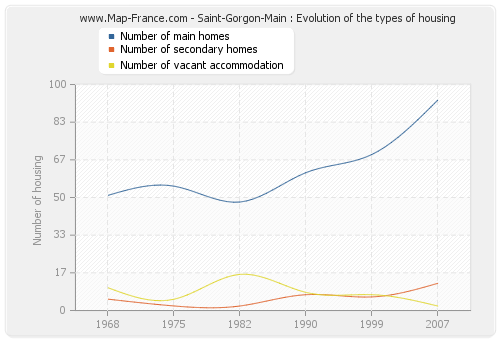 Saint-Gorgon-Main : Evolution of the types of housing