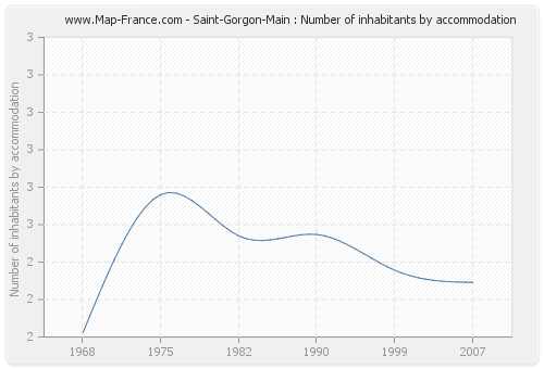 Saint-Gorgon-Main : Number of inhabitants by accommodation