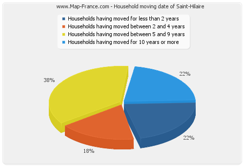 Household moving date of Saint-Hilaire