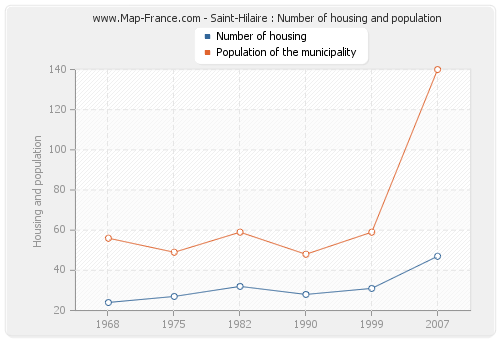 Saint-Hilaire : Number of housing and population