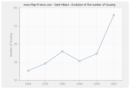 Saint-Hilaire : Evolution of the number of housing