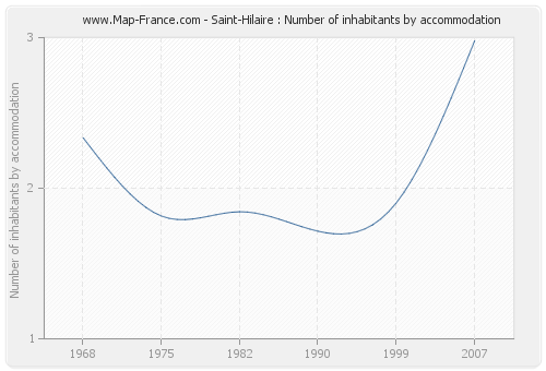 Saint-Hilaire : Number of inhabitants by accommodation