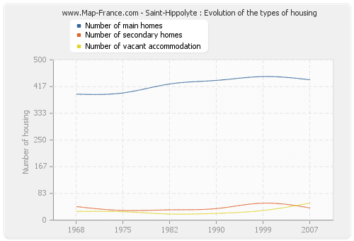 Saint-Hippolyte : Evolution of the types of housing