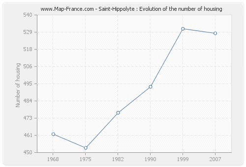 Saint-Hippolyte : Evolution of the number of housing