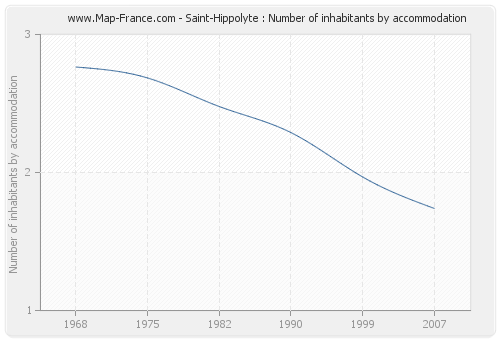 Saint-Hippolyte : Number of inhabitants by accommodation