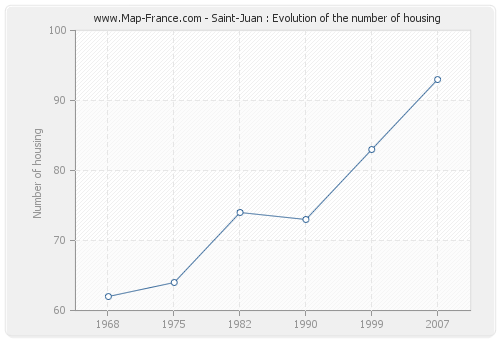 Saint-Juan : Evolution of the number of housing
