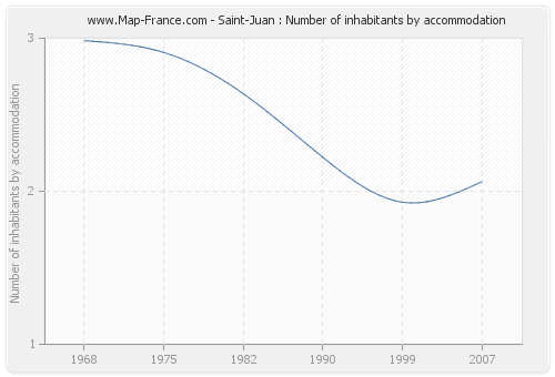Saint-Juan : Number of inhabitants by accommodation