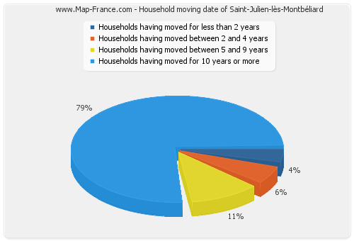 Household moving date of Saint-Julien-lès-Montbéliard