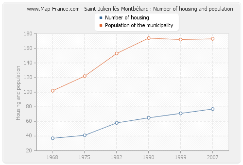 Saint-Julien-lès-Montbéliard : Number of housing and population