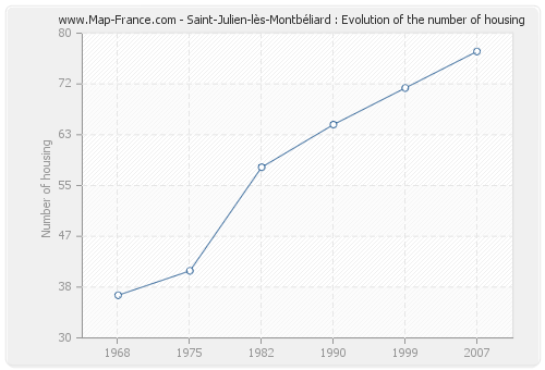 Saint-Julien-lès-Montbéliard : Evolution of the number of housing