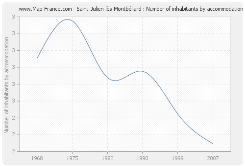 Saint-Julien-lès-Montbéliard : Number of inhabitants by accommodation