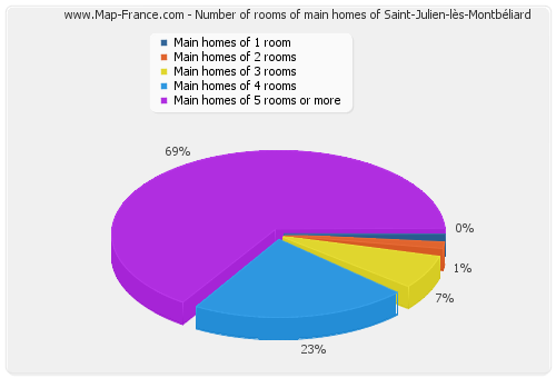Number of rooms of main homes of Saint-Julien-lès-Montbéliard