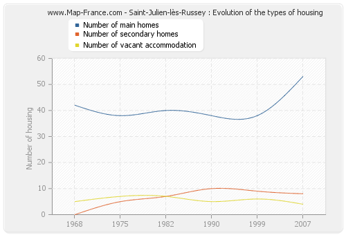 Saint-Julien-lès-Russey : Evolution of the types of housing