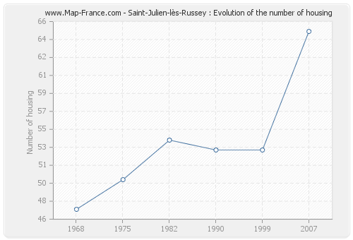 Saint-Julien-lès-Russey : Evolution of the number of housing