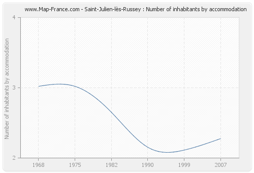 Saint-Julien-lès-Russey : Number of inhabitants by accommodation