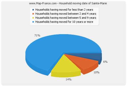 Household moving date of Sainte-Marie