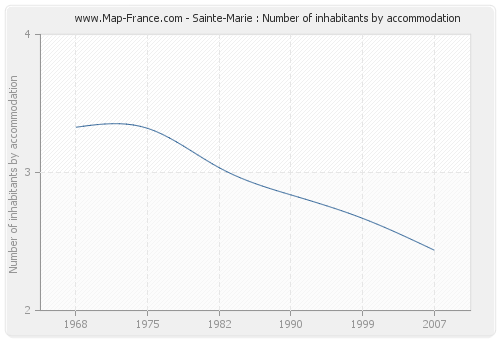 Sainte-Marie : Number of inhabitants by accommodation