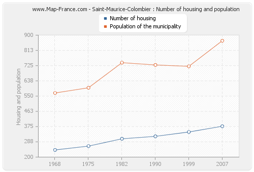 Saint-Maurice-Colombier : Number of housing and population