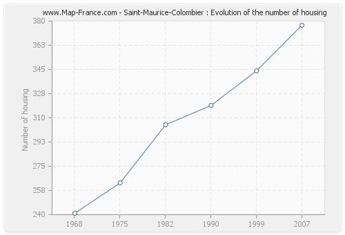 Saint-Maurice-Colombier : Evolution of the number of housing