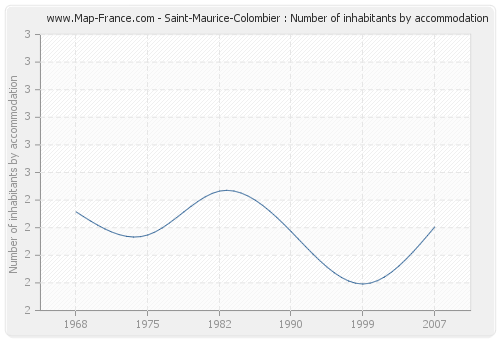 Saint-Maurice-Colombier : Number of inhabitants by accommodation