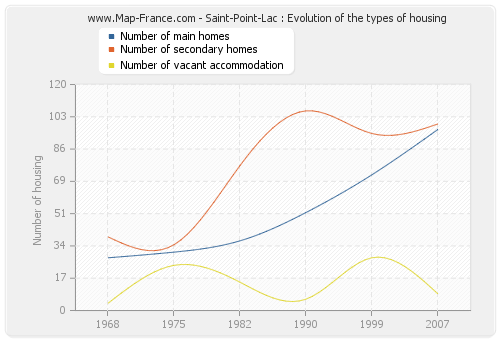 Saint-Point-Lac : Evolution of the types of housing