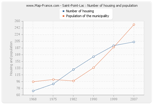Saint-Point-Lac : Number of housing and population