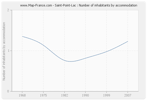 Saint-Point-Lac : Number of inhabitants by accommodation