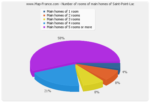 Number of rooms of main homes of Saint-Point-Lac