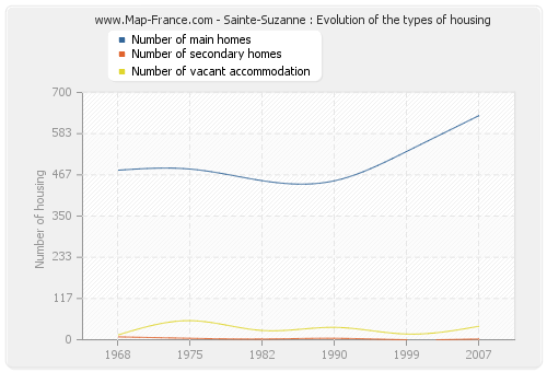 Sainte-Suzanne : Evolution of the types of housing