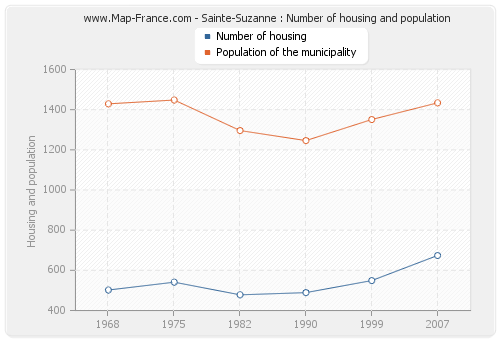 Sainte-Suzanne : Number of housing and population