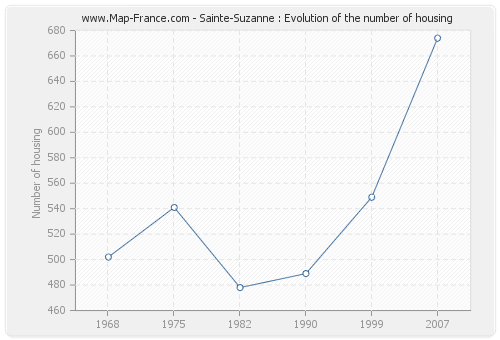 Sainte-Suzanne : Evolution of the number of housing