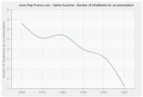 Sainte-Suzanne : Number of inhabitants by accommodation