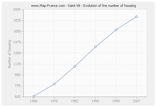 Saint-Vit : Evolution of the number of housing