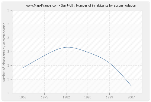 Saint-Vit : Number of inhabitants by accommodation