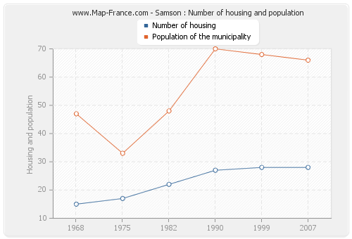 Samson : Number of housing and population