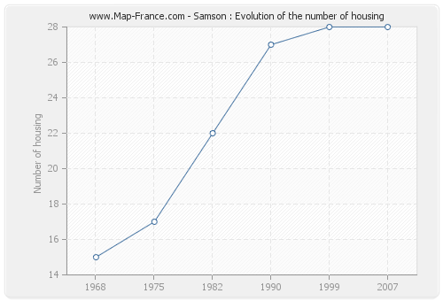 Samson : Evolution of the number of housing