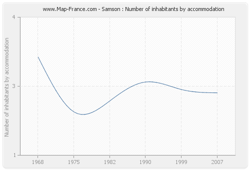 Samson : Number of inhabitants by accommodation